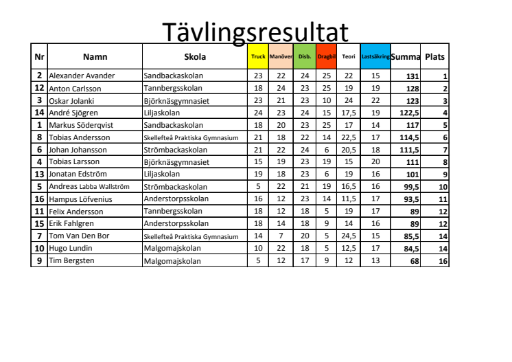 Resultat från kvaltävling i Boden