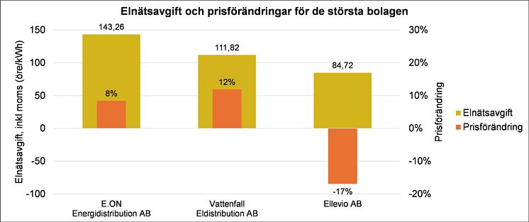 NH Elnätsavgift och prisförändringar de största bolagen.jpg