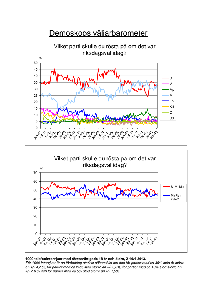 Demoskops väljarbarometer för januari 2013