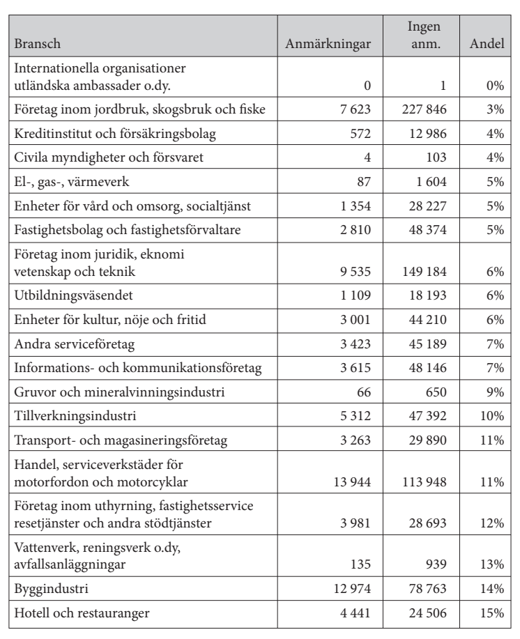 Hotell och restauranger har sämst betalningsmoral