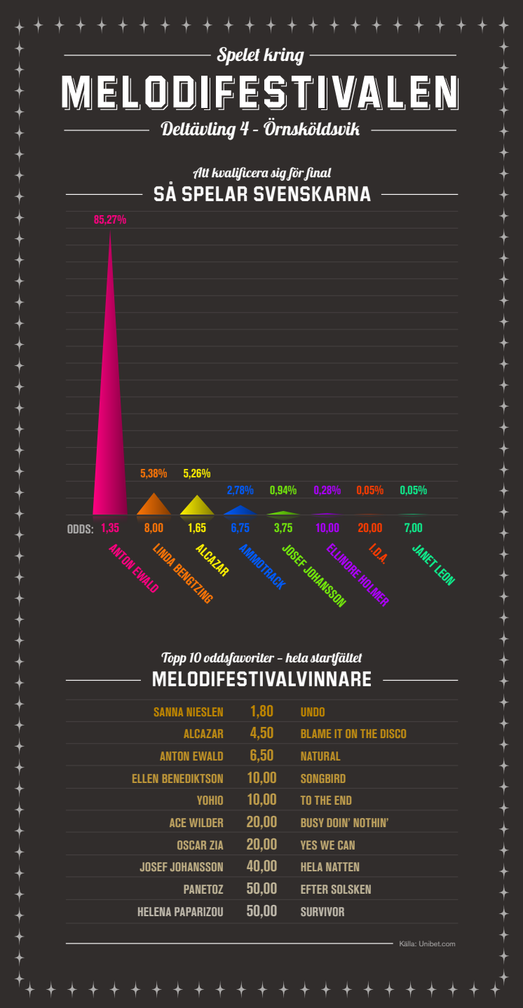 Infografik Melodifestivalen deltävling 4
