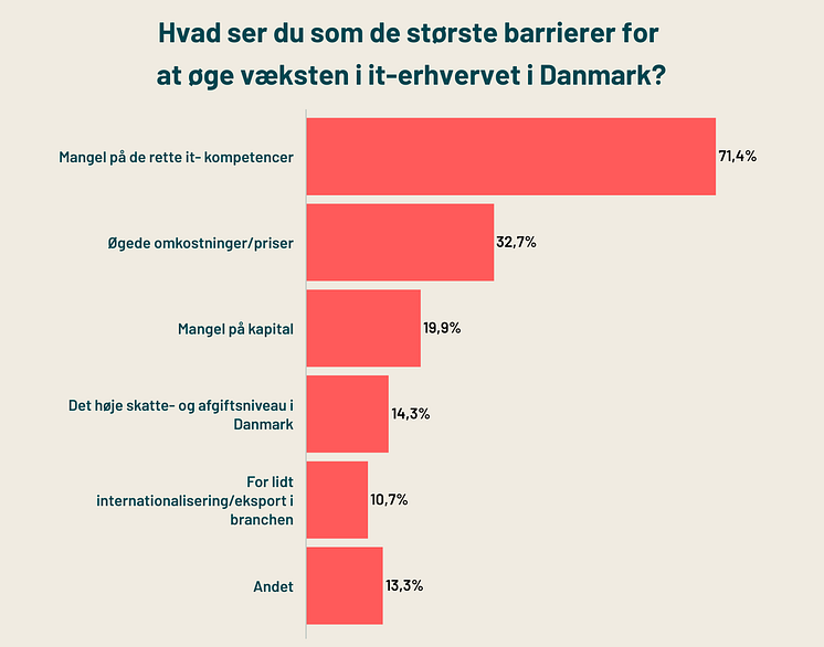 hvad-ser-du-som-de-storste-barrierer-for-at-oge-vaeksten-i-it-erhvervet-i-danmark