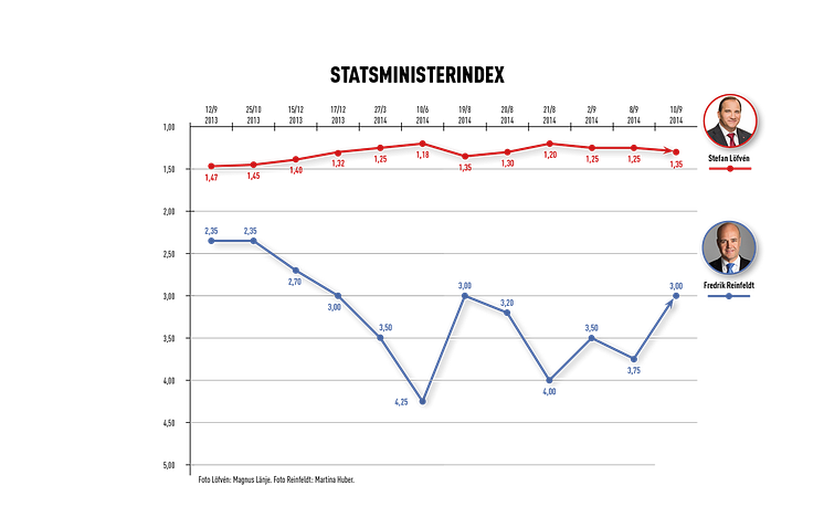 Statsministerindex