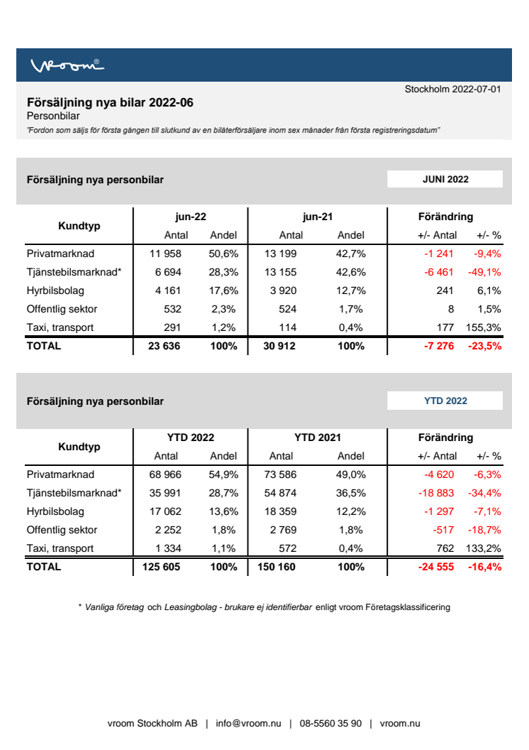 Försäljning nya bilar PB 2022-06