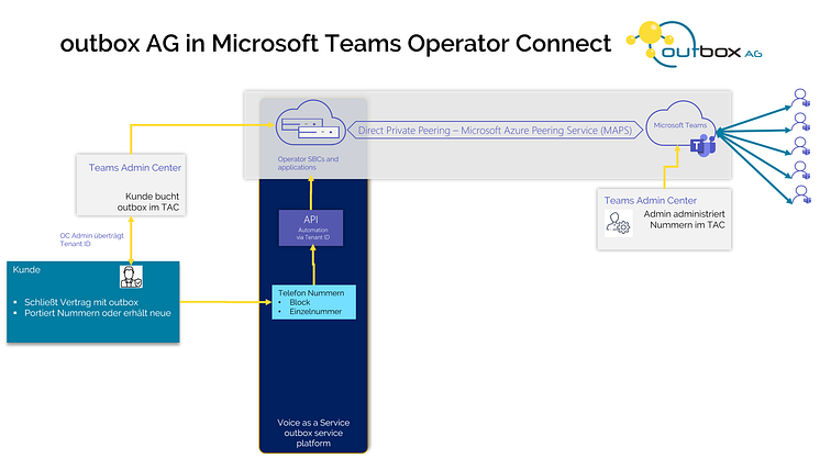 outbox AG in Microsoft Teams Operator Connect