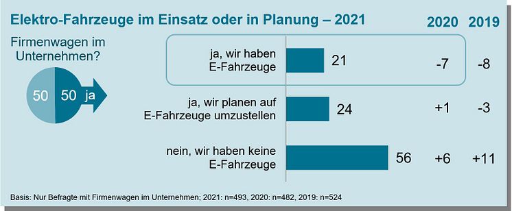 Elektro-Fahrzeuge im Einsatz oder Planung