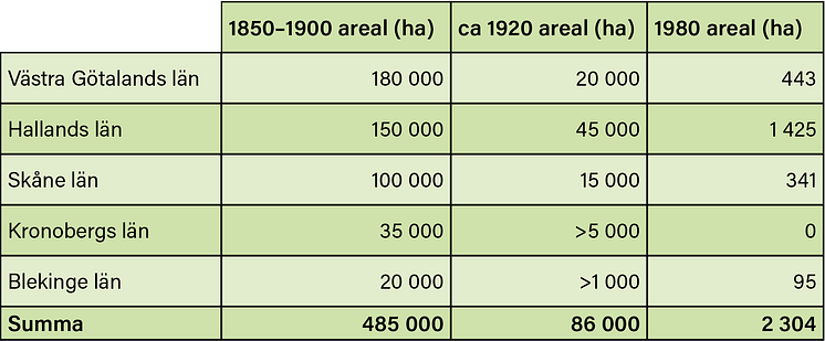 Tabell med siffror och årtal som visar hur arealen ljunghed minskar i Västra Götalands län och fyra andra sydsvenska län.
