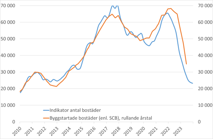 bostadsbygg aug 2023