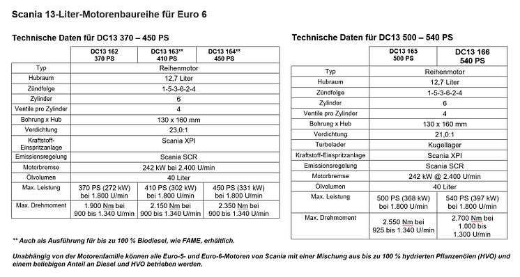 Scania 13-Liter-Motorenbaureihe für Euro 6_quer