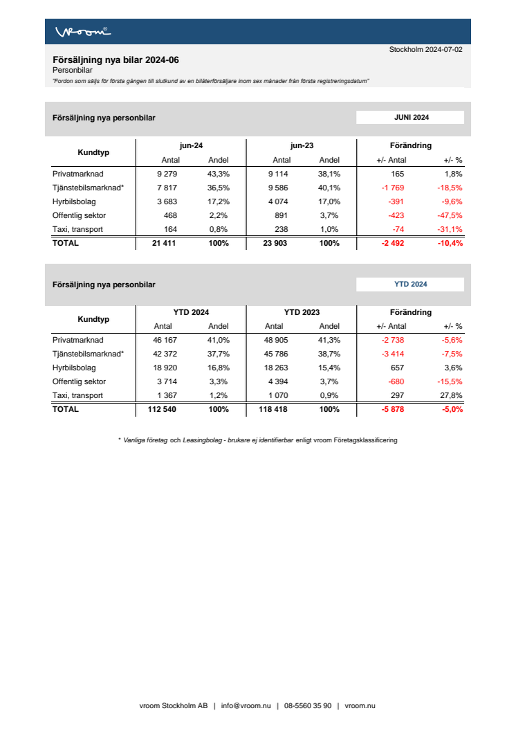 Försäljning nya bilar PB 2024-06