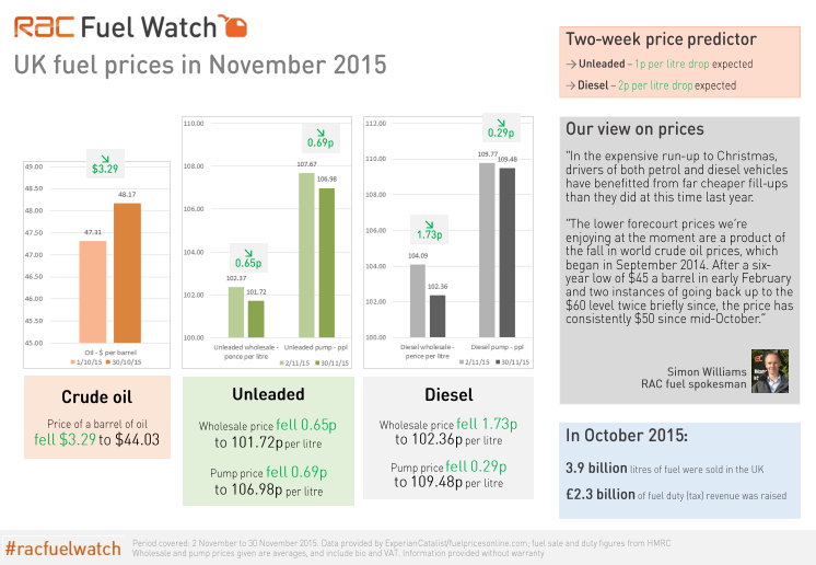 RAC Fuel Watch: November 2015 report