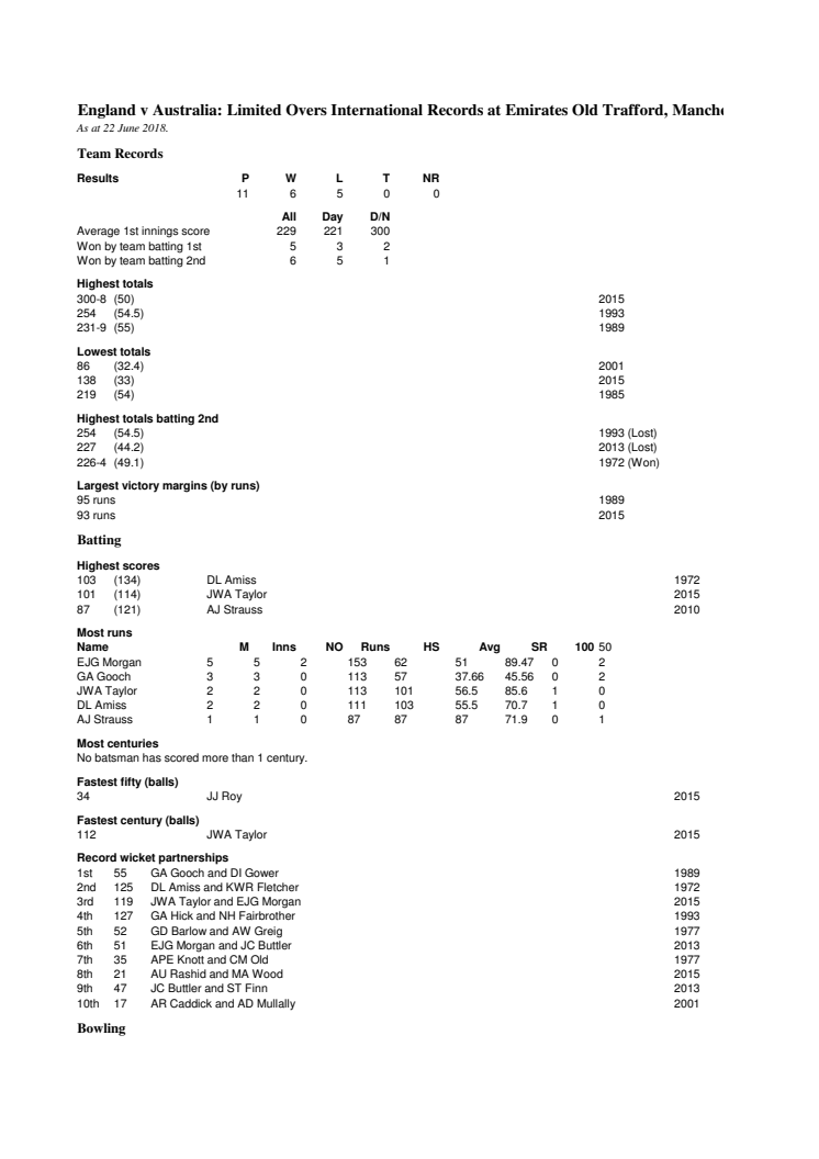 England v Australia ODI Records At Manchester