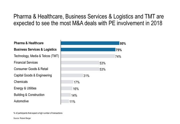 Pharma & Healthcare, Business Services & Logistics and TMT are expected to see the most M&A deals with PE involvement in 2018