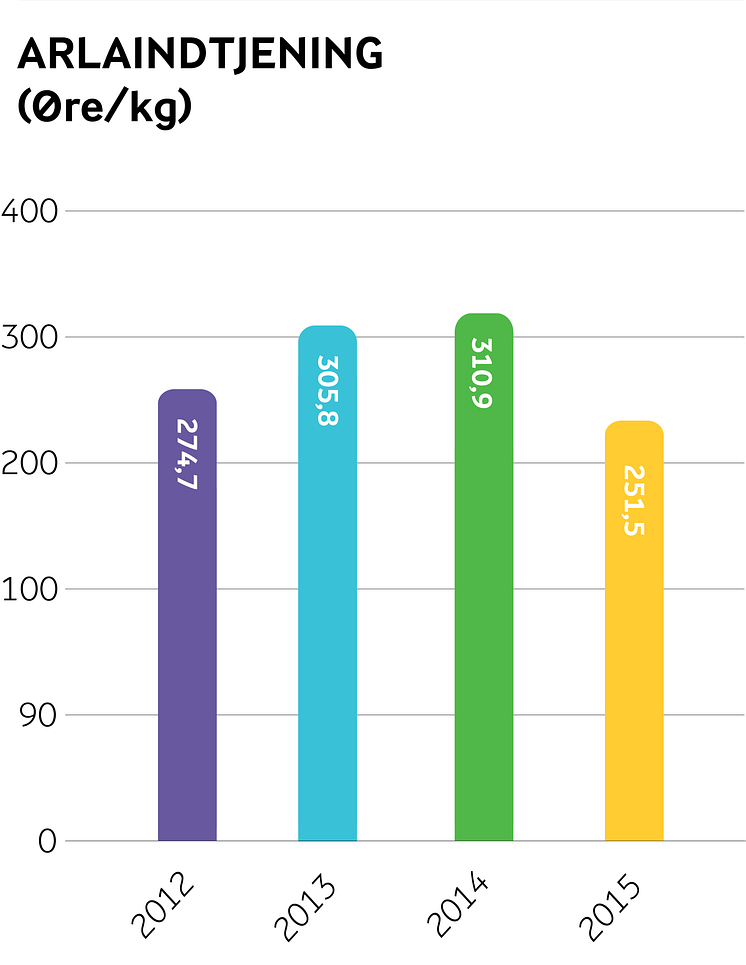 Arla regnskab 2015 - Arlaindtjening