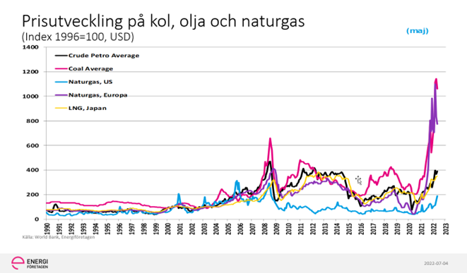 pris kol olja gas