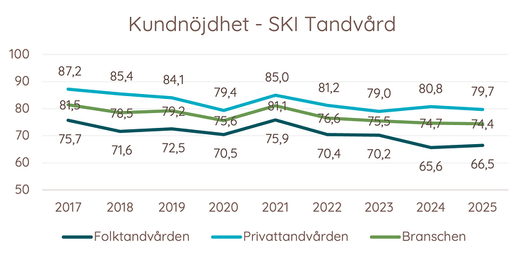 Kundnöjdhet Tandvård över tid.png