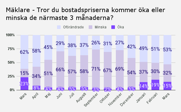 Mäklare - Tror du bostadspriserna kommer öka eller minska de närmaste 3 månaderna_