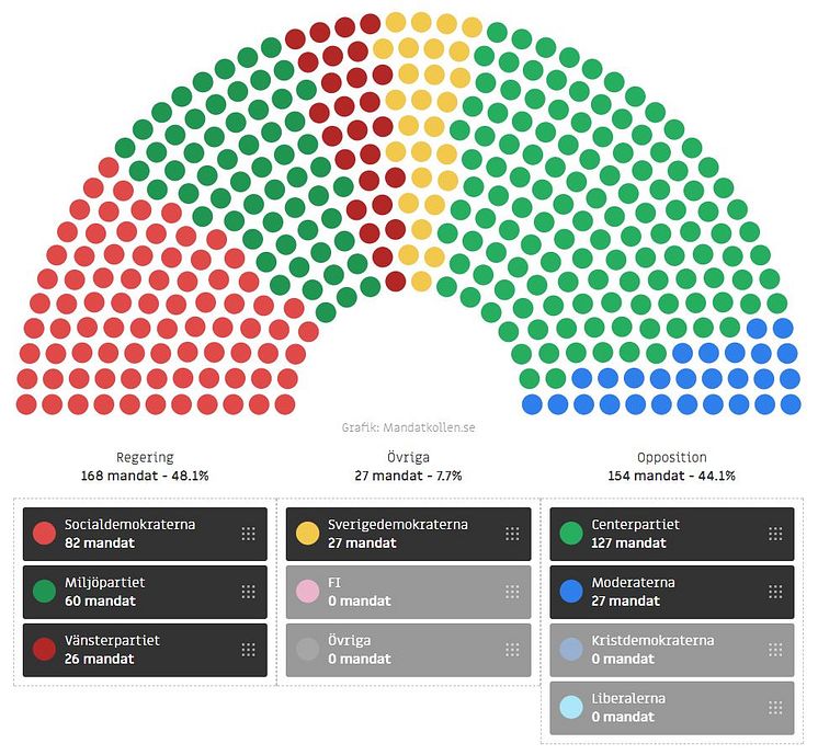 Sveriges "mat-riksdag" oktober 2017 (grafik via mandatkollen.se)