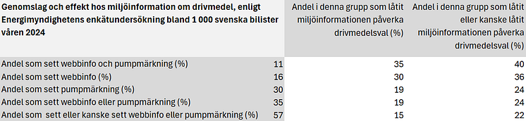 STEM genomslag och effekt hos miljöinformation om drivmedel.png