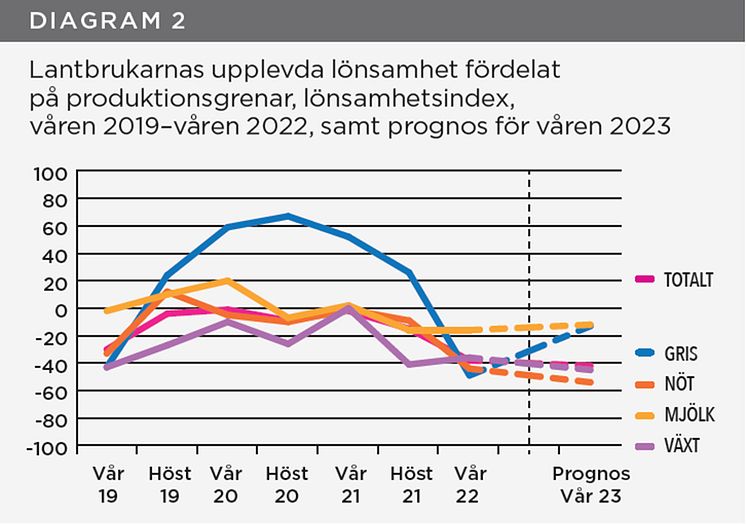 Diagram över Lantbrukarnas upplevda lönsamhet per produktionsgren