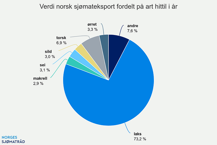 verdi-norsk-sjmateksport (3)