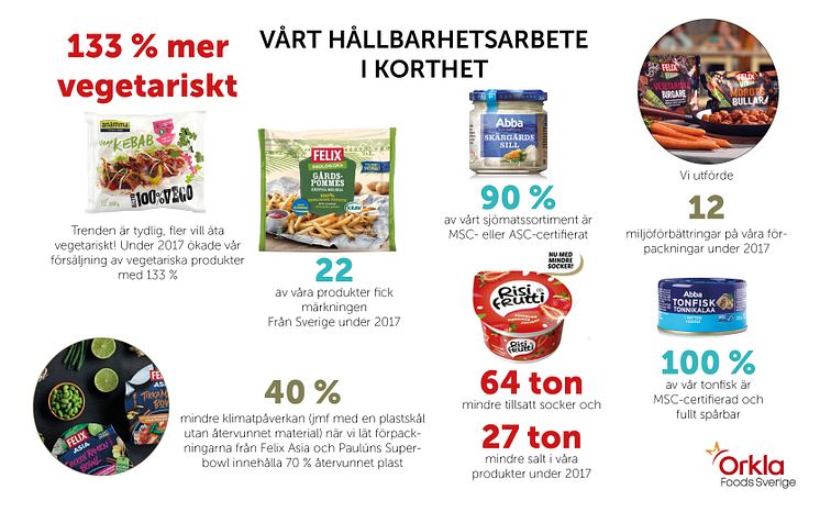 Orkla Foods Sveriges Hållbarhetsarbete 2017  i korthet