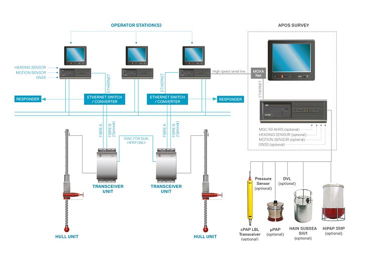 Hi-res image - APOS configuration