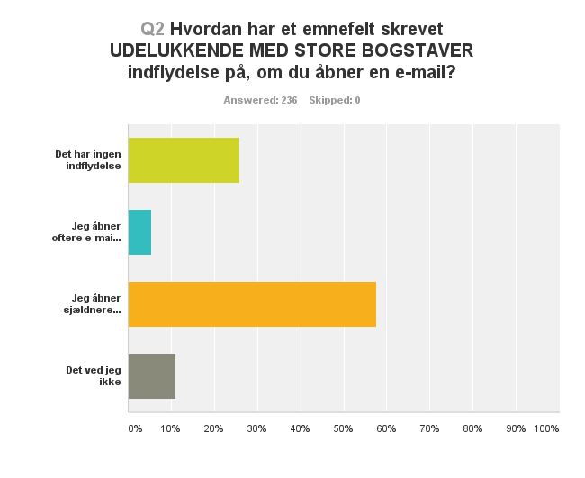 Hvordan påvirker Caps Lock åbningsraten?