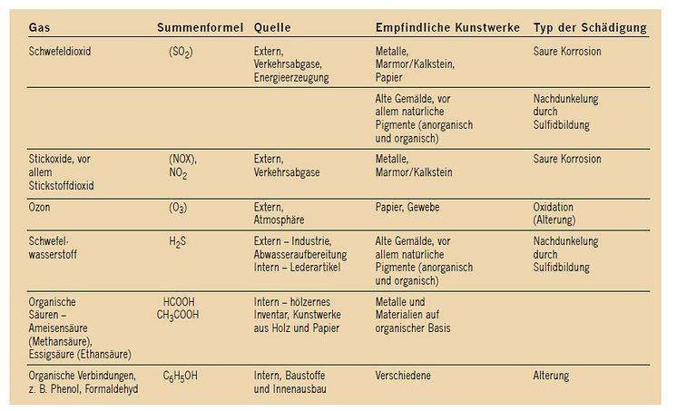 Tabelle: Gasförmige Schadstoffe, deren Quellen und Wirkungen.