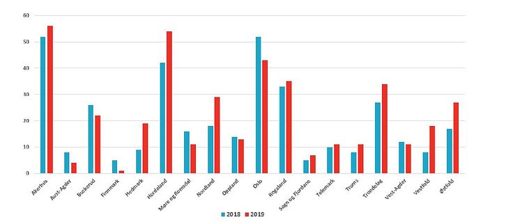 Diagram fylker 2018/2019 (jan19)