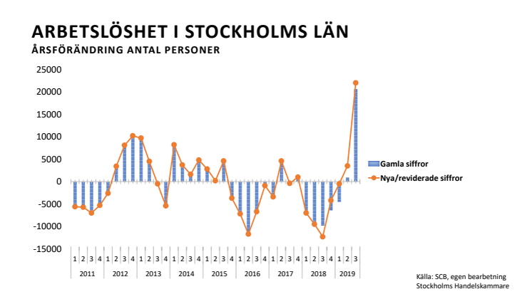 Reviderad arbetslöshet - Stockholm