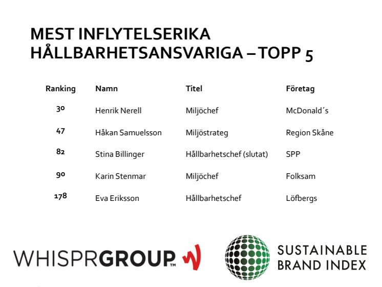 Ranking över de mest inflytelserika hållbarhetscheferna