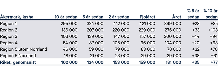 Graf Åkermarksprisernas utveckling