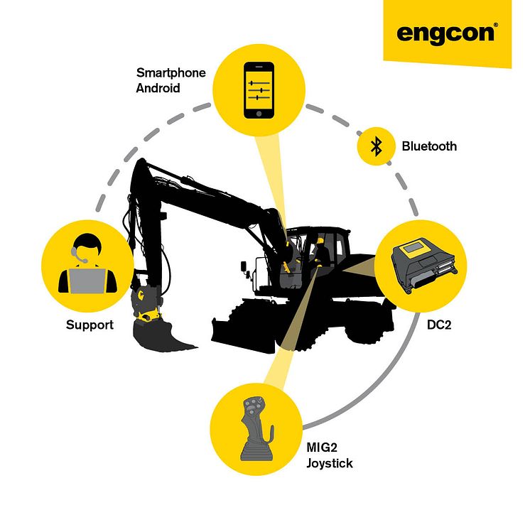 Fler än 10 000 använder nu Engcons styrsystem DC2
