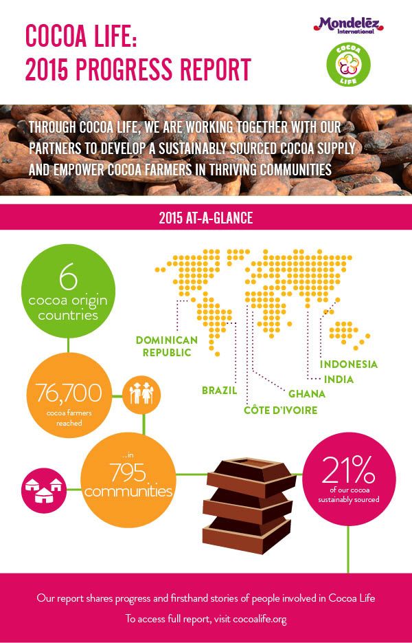 Cocoa Life - infografika