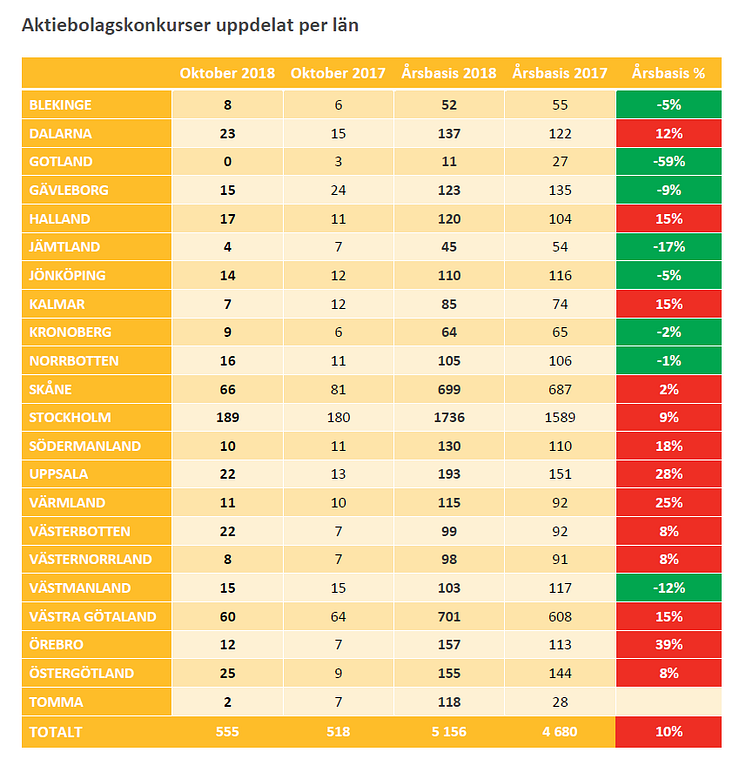 Konkursstatistik uppdelat på län - Oktober 2018