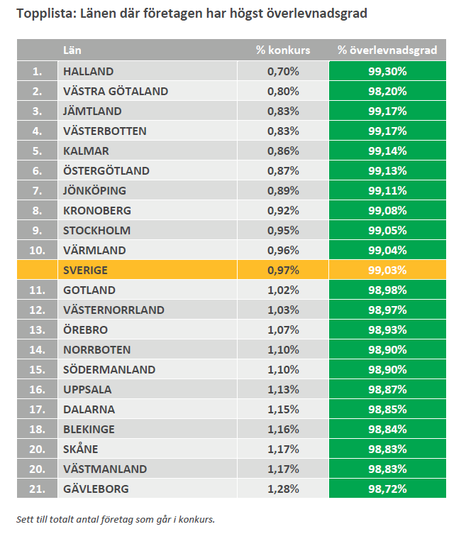 Topplista: Länen där företagen har högst överlevnadsgrad