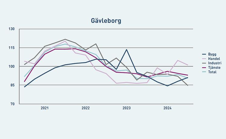 Byggföretagen i Gävleborg tror på bättre tider