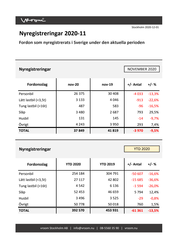 Nyregistreringar 2020-11