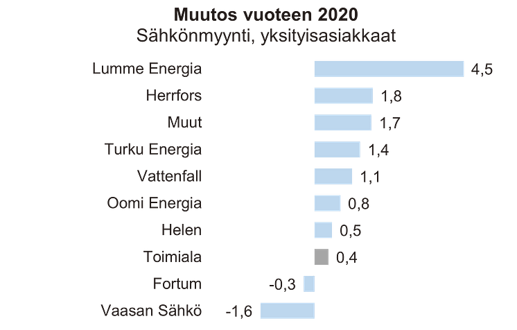 Asiakastyytyväisyyden muutos 2021, sähkönmyynti B2C.png