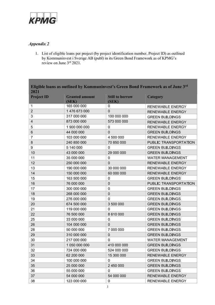Kommuninvest Appendix to GBAR 2021