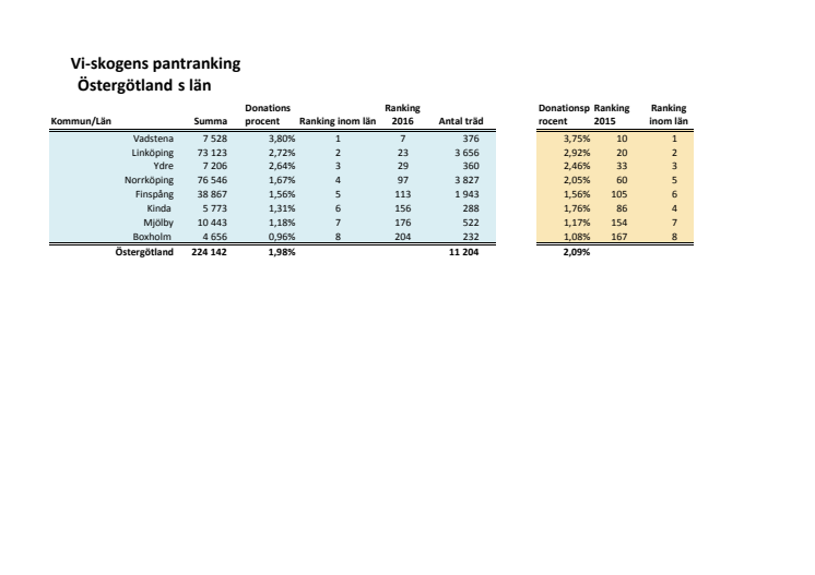 Östergötlands län pantrankning 2016