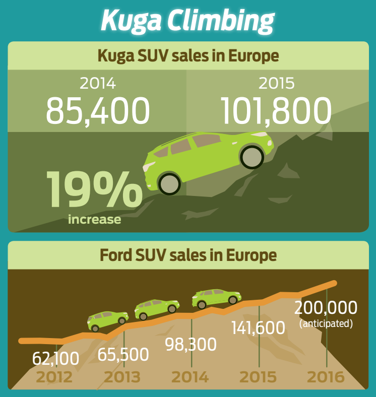 Det europæiske Kuga salg er flyvende