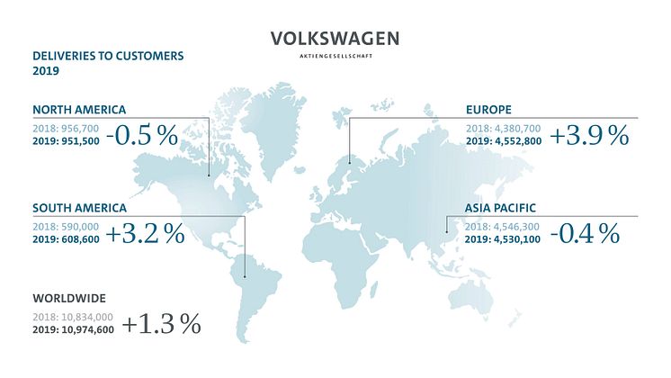Diagram över fordonsleveranser från Volkswagen AG jan-dec 2019