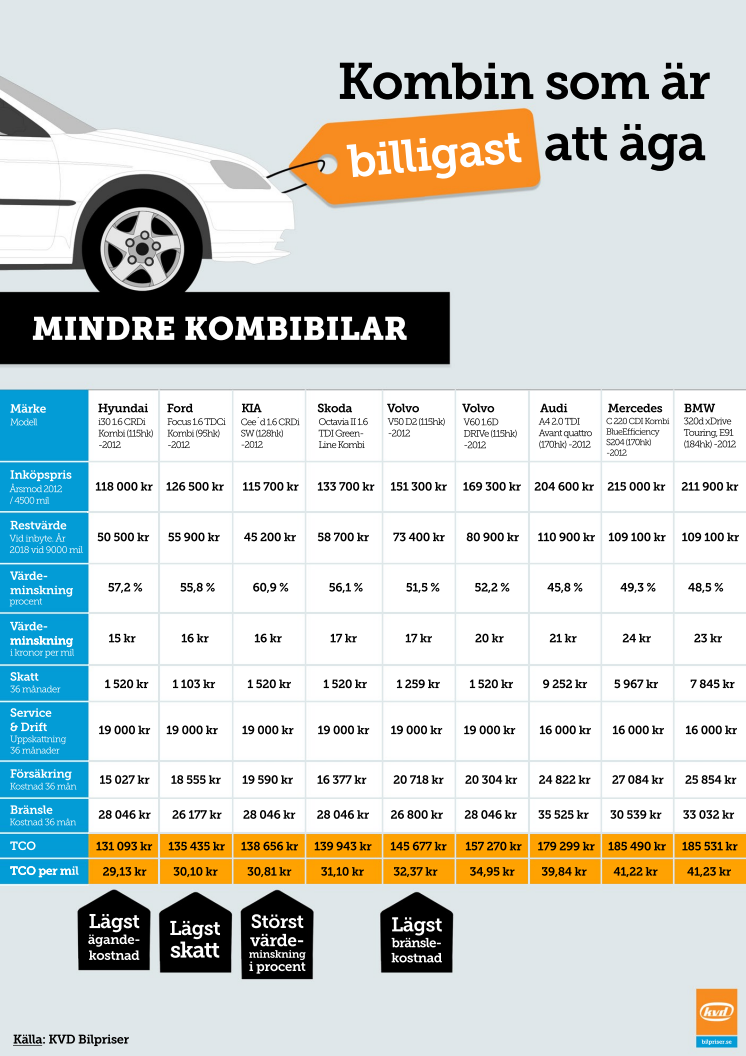 Kombin som är billigast att äga - mindre kombibilar