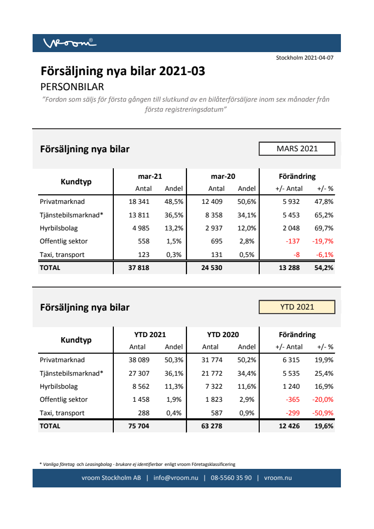 Försäljning nya bilar PB 2021-03