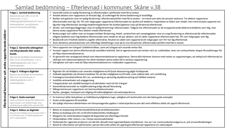 Efterlevnad av rekommendationer, riktlinjer och råd vecka 38 samt goda exempel på åtgärder