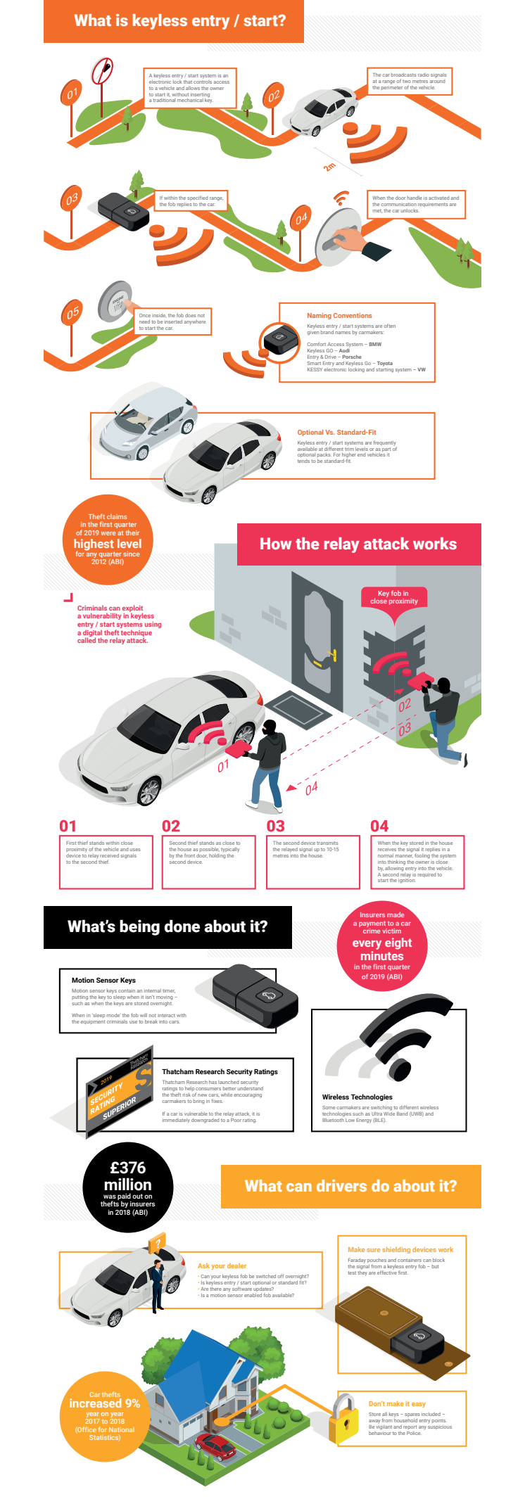 Thatcham Research keyless infographic