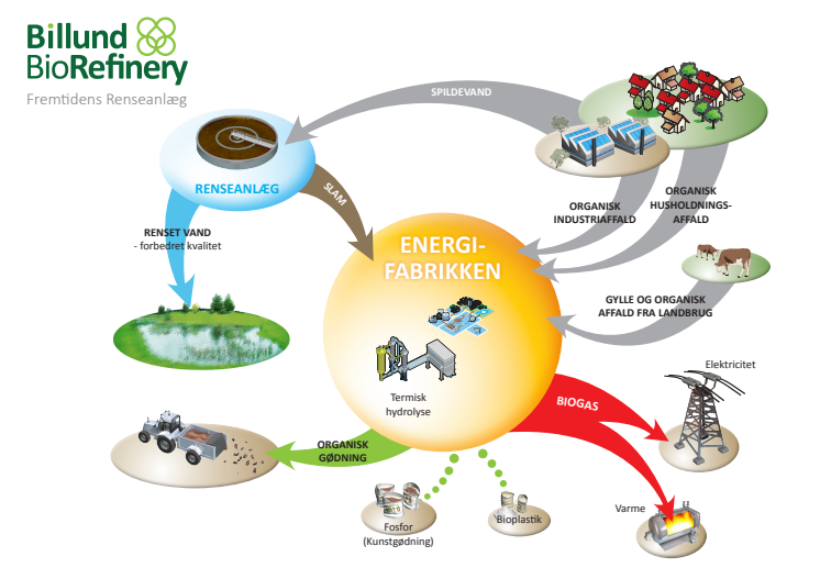 Energifabrikken - konceptuelt tegning over Billund BioRefinery projektet