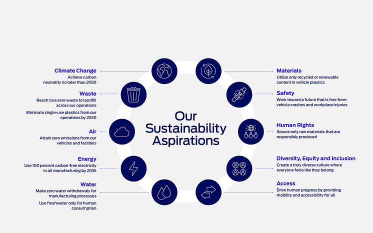 ford-sustainability-aspirations